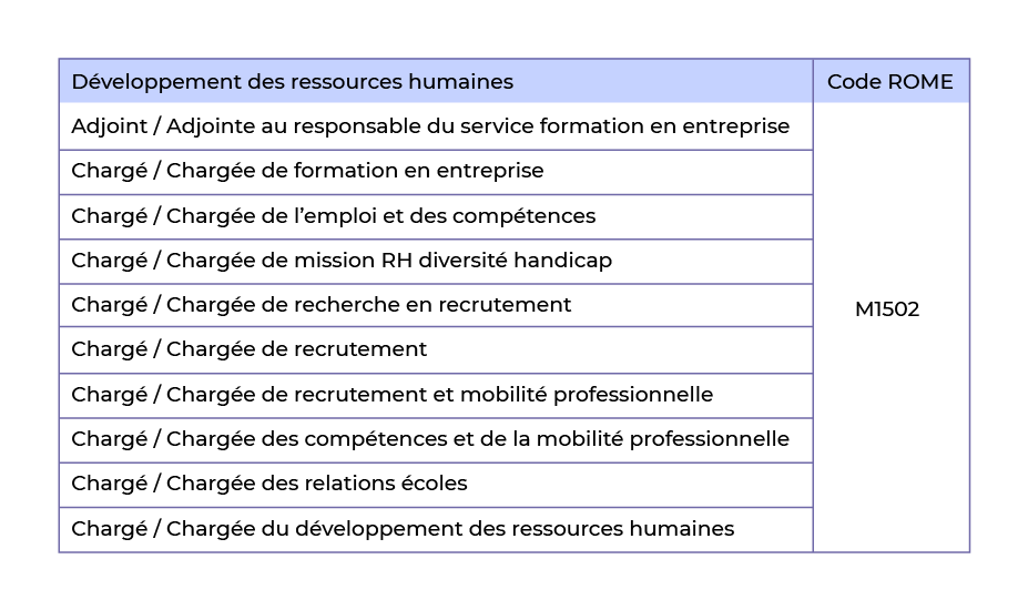 Tableau du ROME des métiers du développement des ressources humaines. 10 métiers des ressources humaines partagent le même code.