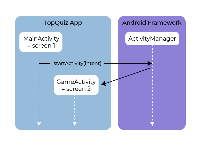 Interaction of TopQuiz App and Android Framework.
