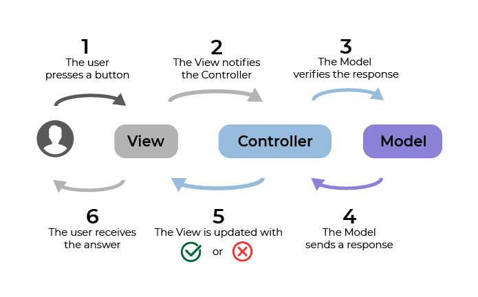 1. user presses a button, 2. View notifies Controller, 3. The Mode verifies response, 4. Model send response, 5. View is updated, 6. user receives answer.