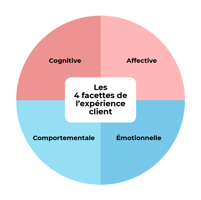 Cercle représentant les 4 facettes de l'expérience client. Il est divisé en 4 parties : Cognitive, affective, comportementale et émotionnelle.