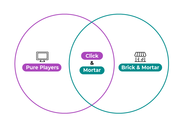 Deux cercles se rejoignent. A gauche celui de Pure Player. A droite celui de Brick and Mortar. La partie reliant les deux cercles, se nomme Click and Mortar.