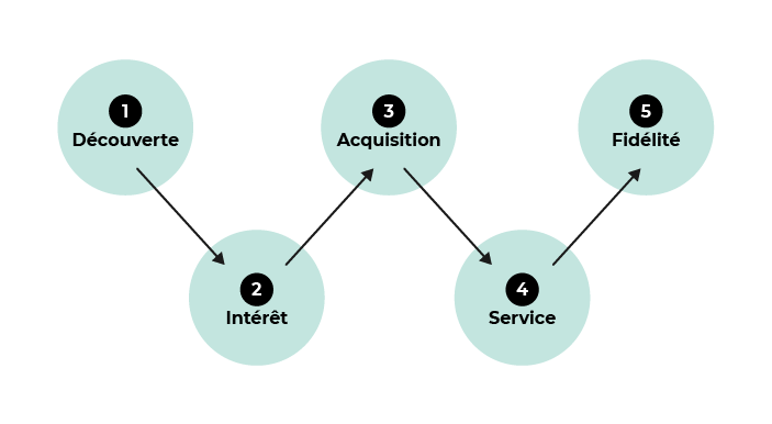 Les 5 phases du parcours client représenté par des cercles : découverte, Intérêt, acquisition, service, fidélité