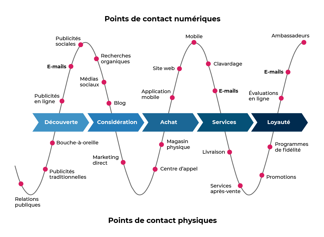 Timeline répertoriant les différents points de contact numériques et physiques selon les différentes phases du parcours : découverte, considération, achat, services, loyauté.