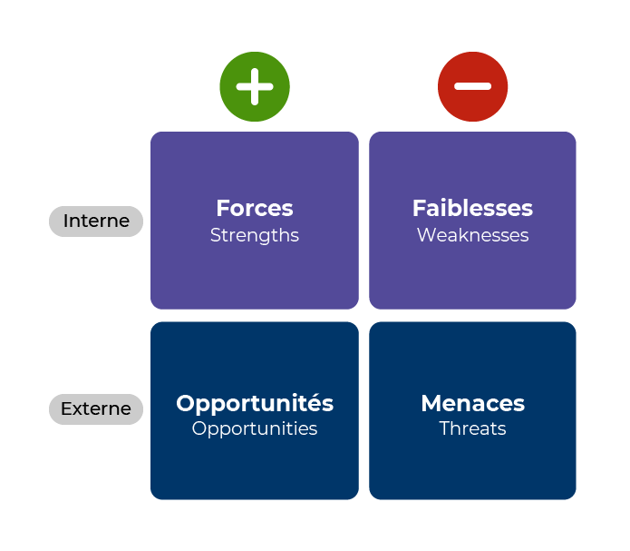 La matrice SWOT permet d'identifier les menaces et opportunités pour un projet : - En haut à gauche les forces - En haut à droite les faiblesses - En bas à gauche les opportunités - En bas à droite les menaces