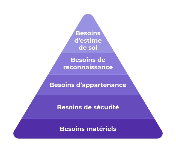 Illustration des 5 niveaux de motivation sous forme de pyramide de bas en haut : besoins matériels, besoins de sécurité, besoins d'appartenance, besoins de reconnaissance, besoins d'estime de soi.