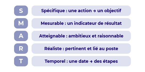 Les 5 indicateurs associés à SMART - S comme spécifique : une action - un objectif - M comme mesurable : un indicateur de résultat - A comme atteignable : ambitieux et raisonnable - R comme réaliste : pertinent et lié au poste - T comme temporel : u