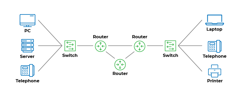 Diagram representing the different components that make up a network:  - At the ends, the terminal equipment  - In the middle: the interconnection equipment  - The lines that connect the components represent the direction of commucation