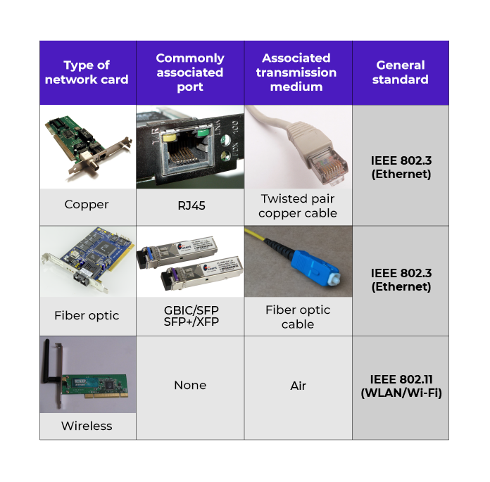 Table summarizing the different types of network cards used in LANs. The table indicates the associated ports, media and standards for each network card.