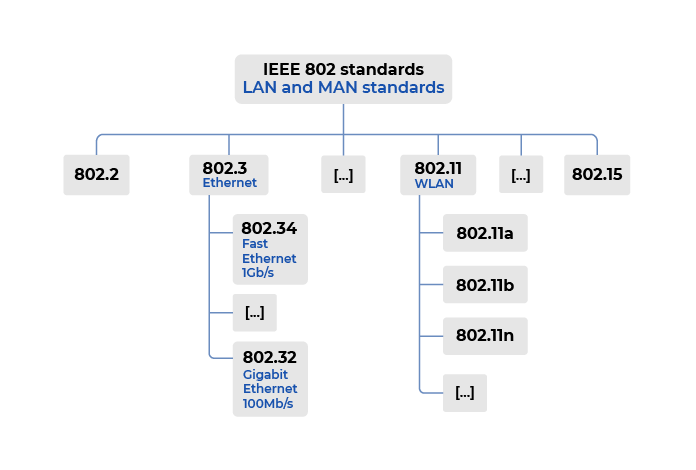 Simplified family tree of the IEEE 802.11 standards