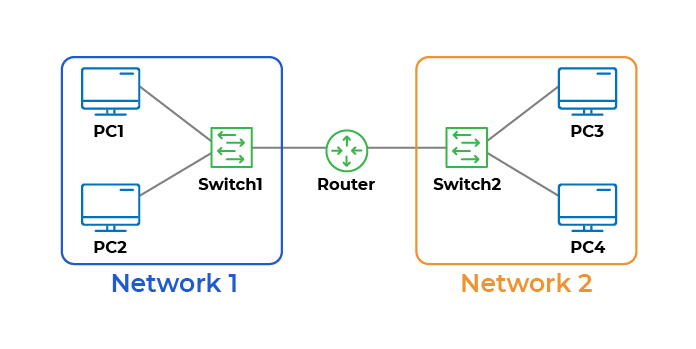 Diagram illustrating how a route connects two networks: The router in the center connects Network 1 on the left the Network 2 on the right.