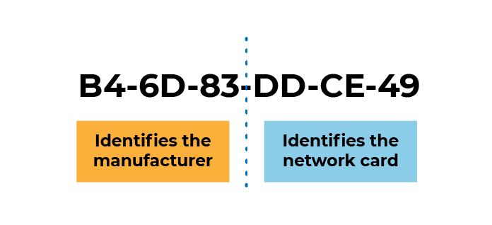 The two parts of a MAC address:  On the left: the part that identifies the manufacturer On the right: the part that identifies the network card