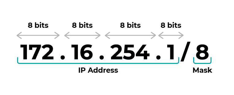 IP address with a mask. The address consists of two parts separated by a slash. The first part is the IP address , and the second is the mask.