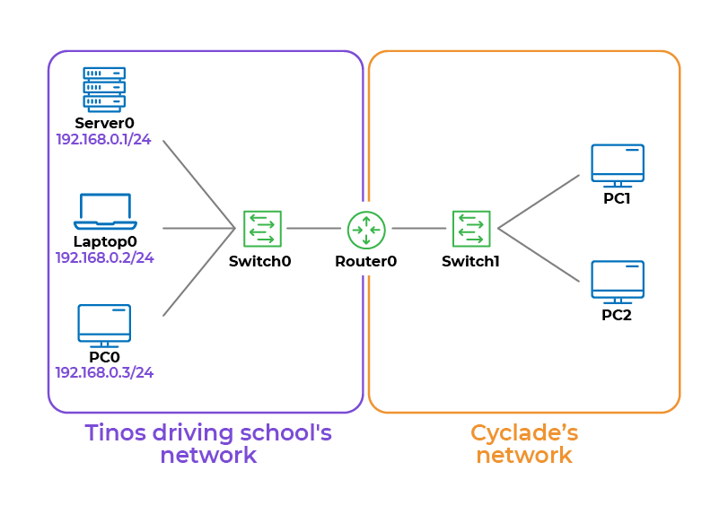 Diagram of the current network: the IP addresses of Tinos’ three devices have been configured