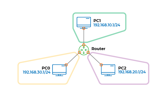 Diagram with three networks and six interfaces