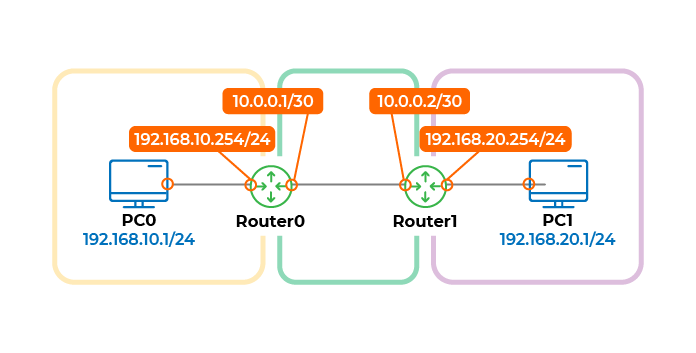 Architecture composed of two routers and three networks