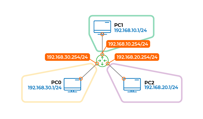 Network consisting of three PCs with a configured router