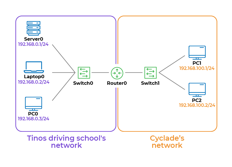 The Tinos and Cyclade network with all the addressed devices