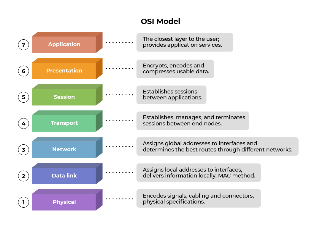 Diagram illustrating the OSI model and what each of its seven layers does.
