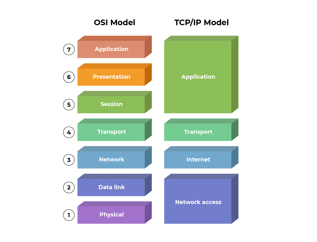 Comparison of OSI and TCP/IP models. The OSI model is on the left, and the TCP/IP model is on the right.