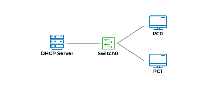Network with two clients and a DHCP server