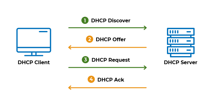 Interaction between the DHCP client and server in four steps: discover, offer, request, and acknowledgement