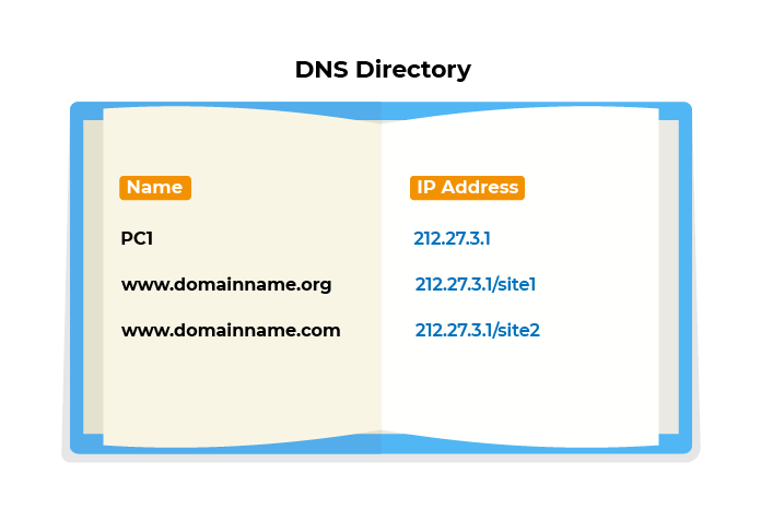 Name-IP correspondence