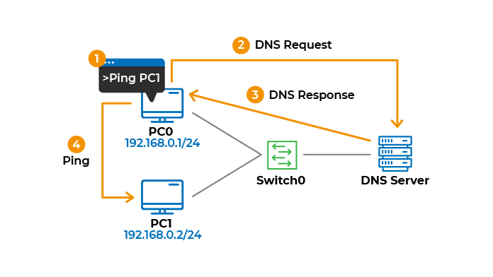 Communication between clients and a DNS server