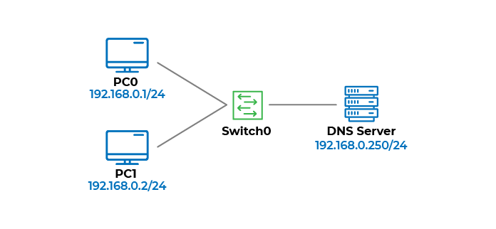 LAN architecture with two PCs and a DNS server