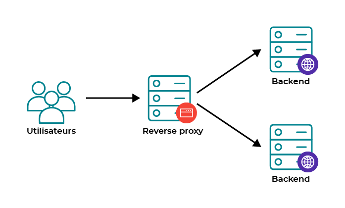 Schéma de fonctionnement d'un reverse-proxy