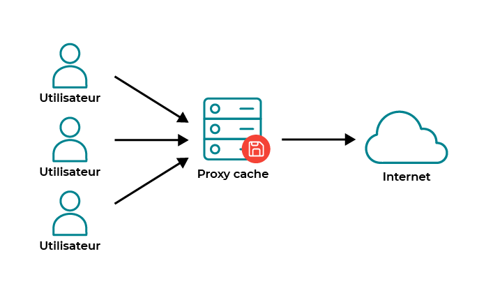 Schéma de fonctionnement d'un proxy-cache où on voit que les utilisateurs passent par le proxy-cache pour accéder à Internet.