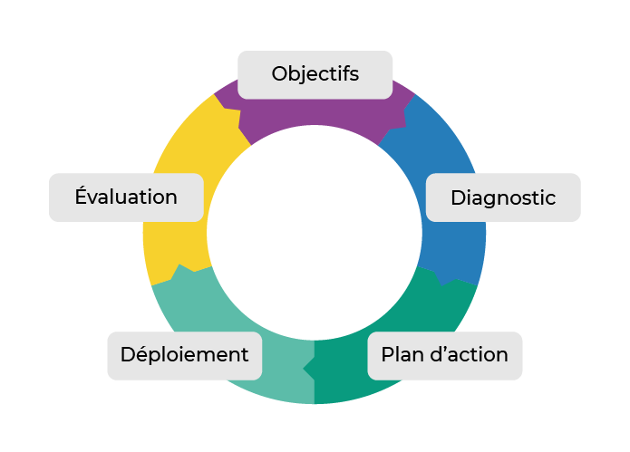 Les 5 étapes du cycle de la GPEC : objectifs, diagnostic, plan d’action, déploiement et évaluation