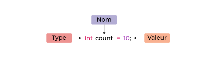 Pour déclarer une variable, il faut commencer par le renseigner le type (ici int), puis le nom de la variable, puis le signe égal (=), puis sa valeur, sans oublier le point-virgule à la fin.