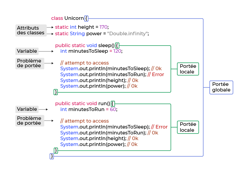 Cette structure de code est appliquée à la déclaration de la classe Unicorn et montre les différentes portées (deux locales à l'intérieur d'une globale).