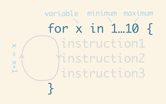 Pour l'expression for x in 1...10 {instruction 1, instruction 2, instruction 3}, x est une variable ; 1 est le minimum ; 10 est le maximum ; après chaque boucle, x incrément d'un jusqu'à ce que x = 10.