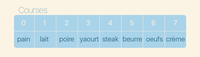 Dans la première ligne du tableau, des numéros de 0 à 7. Dans la deuxième ligne, les courses : pain, lait, poire, yaourt, steak, beurre, oeufs, crème.