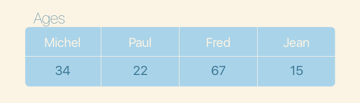 Dans la première ligne, les noms : Michel, Paul, Fred, Jean. Dans la deuxième ligne, les âges correspondants : 34, 22, 67, 15.