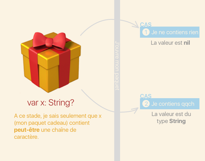 Quand on ouvre le paquet var x: String?,  il peut soit contenir rien (valeur nil), soit contenir quelque chose (une valeur de type String).