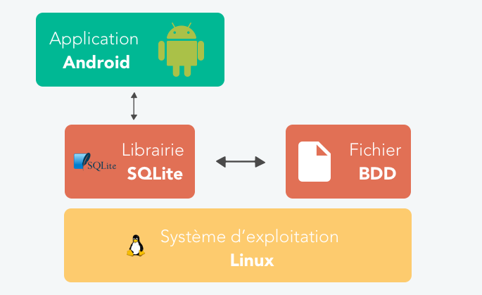 La librairie SQLite communique avec le Fichier BDD et l'Application Android. on trouve SQLite dans de systèmes d'exploitation comme Linux par exemple
