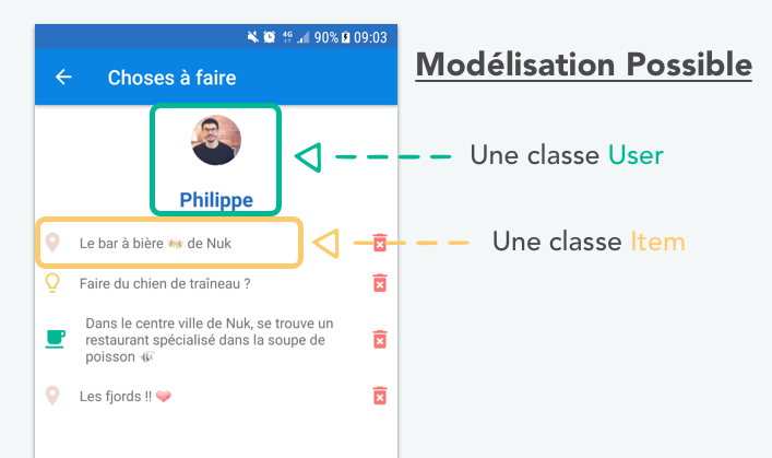 Une modélisation possible de l'application : Une class User avec une photo et le nom de Philippe, une Classe Item, comme