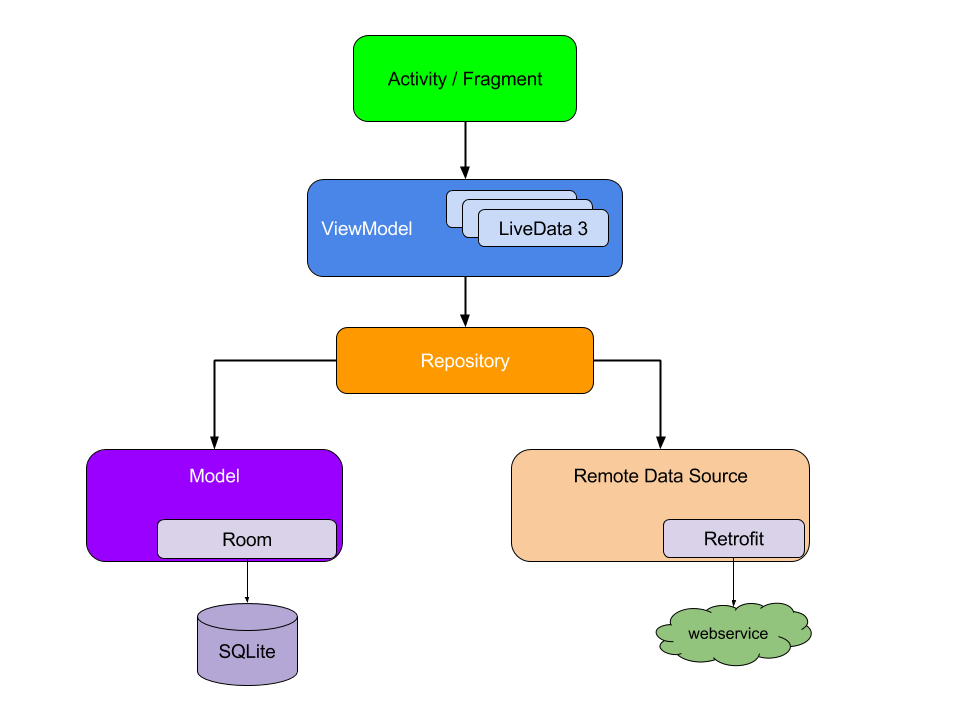 L'activity / Fragment est connecte au ViewModel, qui communique avec le Repository. Celui-ci comprend un Model avec une Room SQLite, et une Remote Data Source avec un webservice en Retrofit