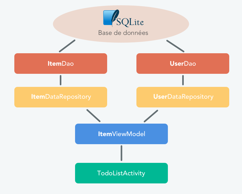 La Base de données SQLite comprend une branche ItemDao menant à ItemDataRepository et une branche UserDao menant à UserDataRepository. Ces deux branches se rejoignent dans l'ItemViewModel qui présente la TodoListActivity
