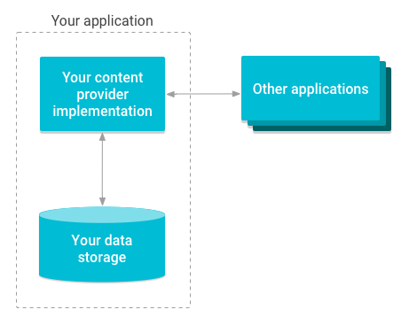 Votre application contient votre data storage et l'implementation de votre provider, qui la connecte à d'autres applications