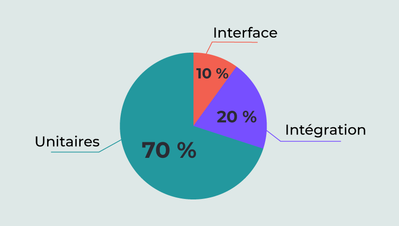 Camembert illustrant la proportion de tests recommandée en fonction de leur nature : - 70 % de tests unitaires - 20 % de tests d'intégration - 10 % de tests d'interface