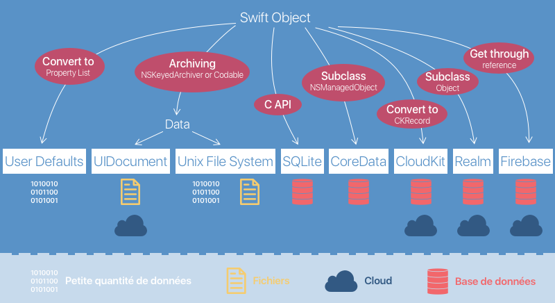 Pour faire persister un objet Swift, il existe plusieurs techniques : UserDefaults, UIDocument, Unix File System, SQLite, Core Data, CloudKit, Realm ou Firebase