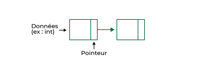 Chaque élément contient une donnée (ex. : un int) et un pointeur vers l'élément suivant
