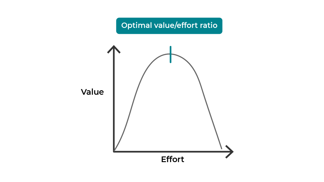 Find a balance between value and effort