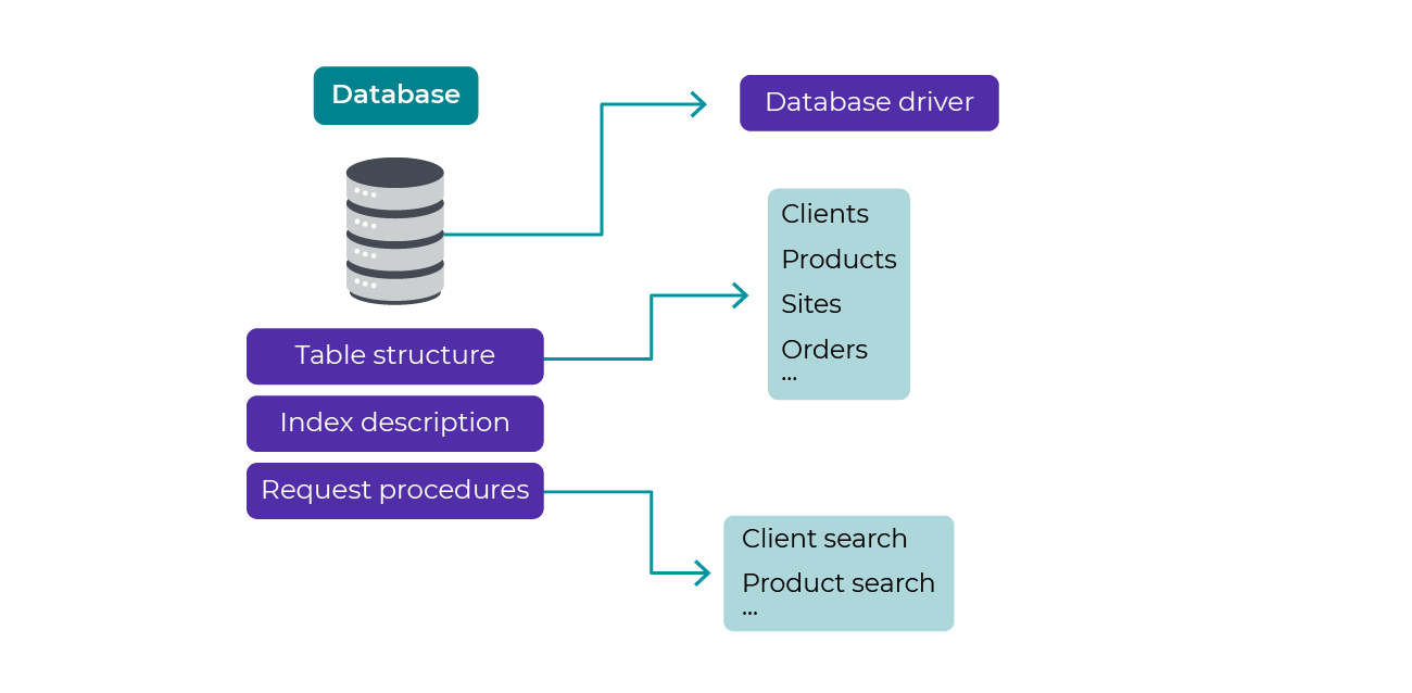 Diagram of database detail