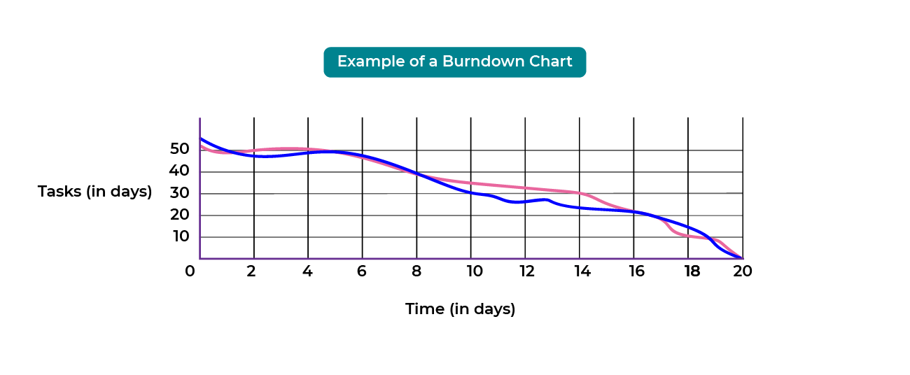 Example of a Burndown Chart
