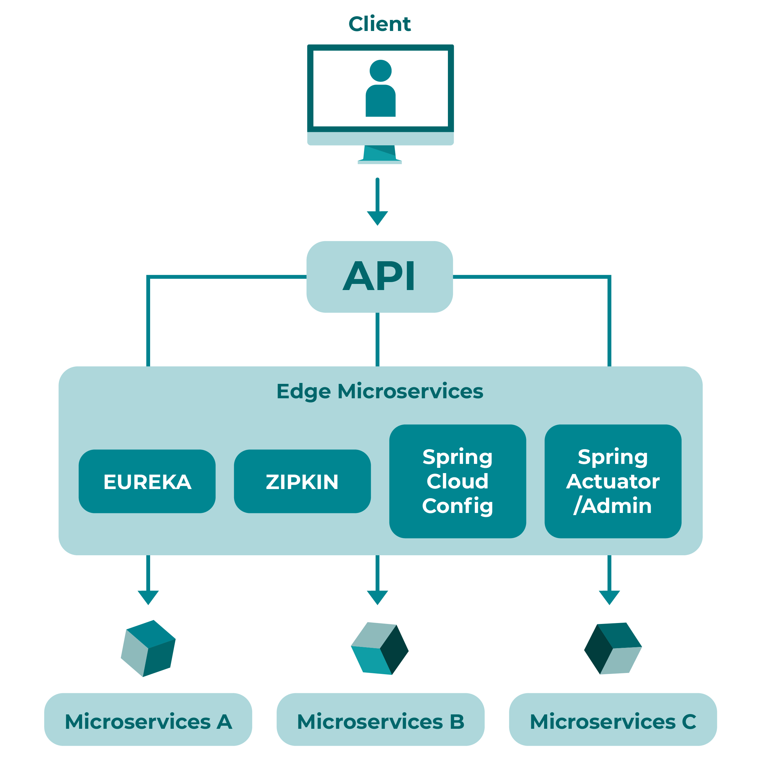 Ce diagramme présente une application auquel l'utilisateur a accès et peut utiliser. Cette application est constituée de différents microservices responsables de fonctionnalités en particuliers. Ils utilisent des outils comme Eureka ou Zipkin.