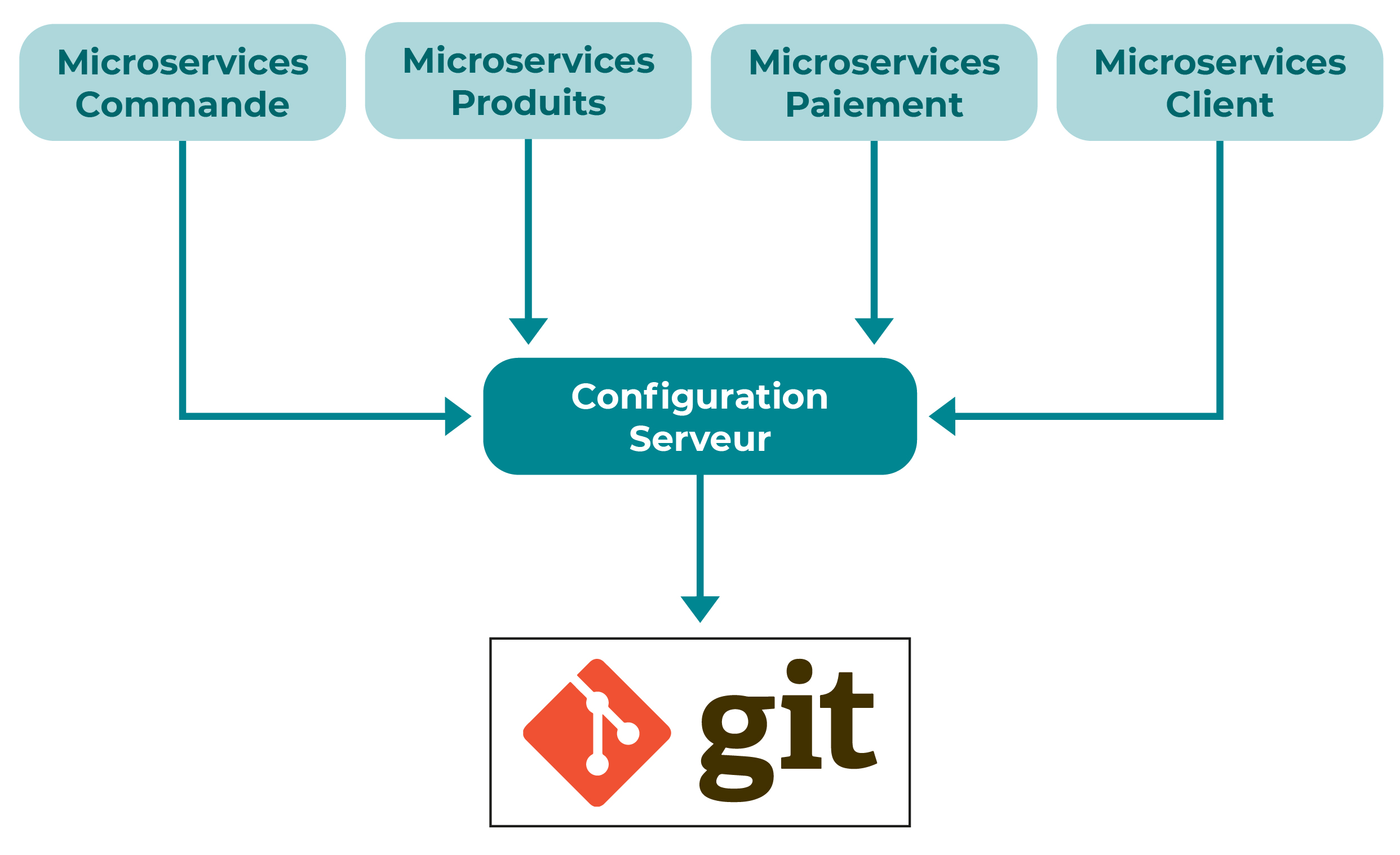 Spring Cloud Config se positionne comme serveur de distribution des fichiers de configuration. On place les fichiers de configuration dans un dépôt GIT.